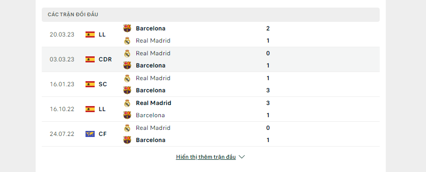Thành tích đối đầu giữa Barcelona vs Real Madrid